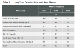 table 1. Long termexpected returns of asset classes