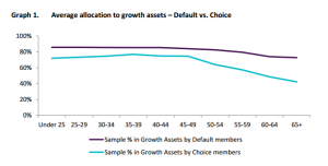 Graph 1 Average allocation to growth assets - Default vs. Choice