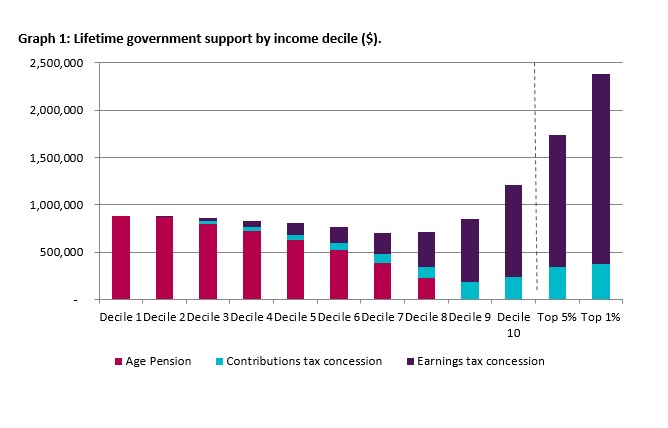 Lifetime government support by income decile ($)